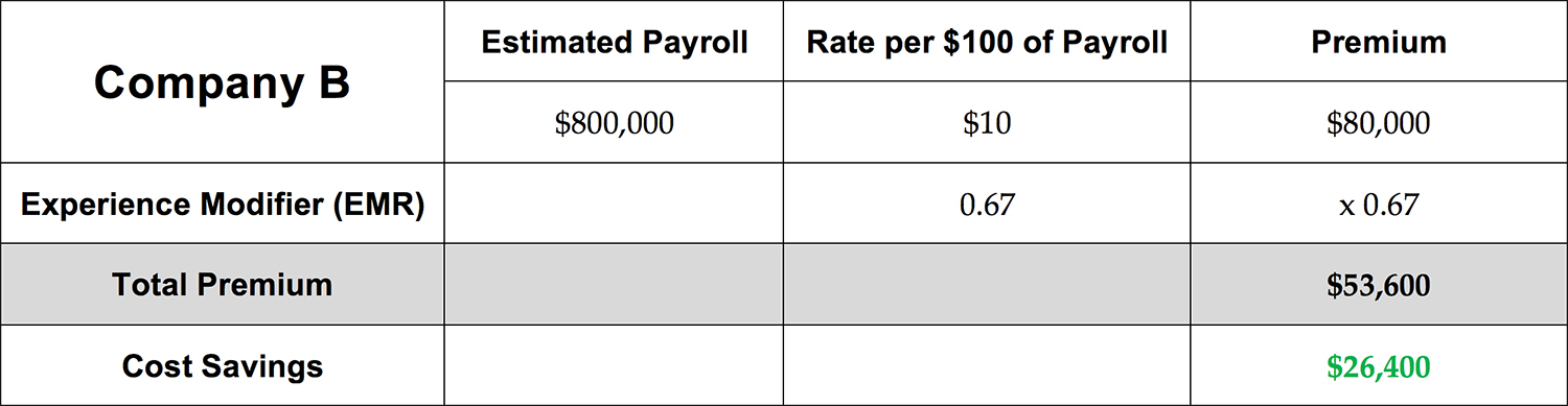 Gotham Safety & Loss Prevention New York DOL Code Rule ICR 59 Cost Analysis 2