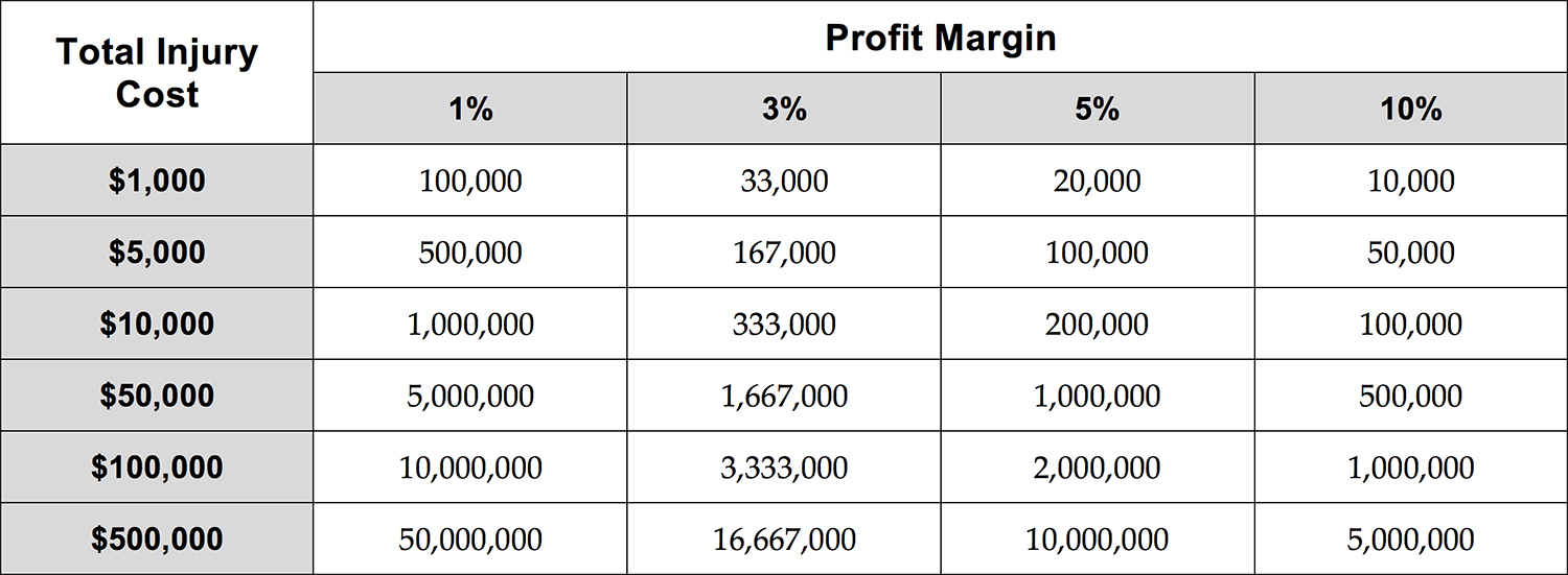 Gotham Safety & Loss Prevention New York DOL Code Rule ICR 59 Cost Analysis 4